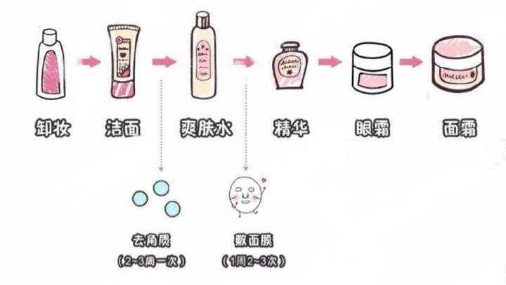 化妝品水和乳具體怎么用(化妝品水和乳具體怎么用的)