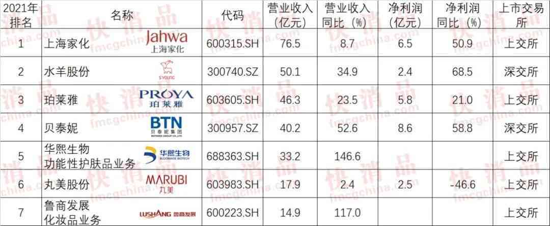 中國化妝品生產(chǎn)排名(中國化妝品生產(chǎn)排名榜)