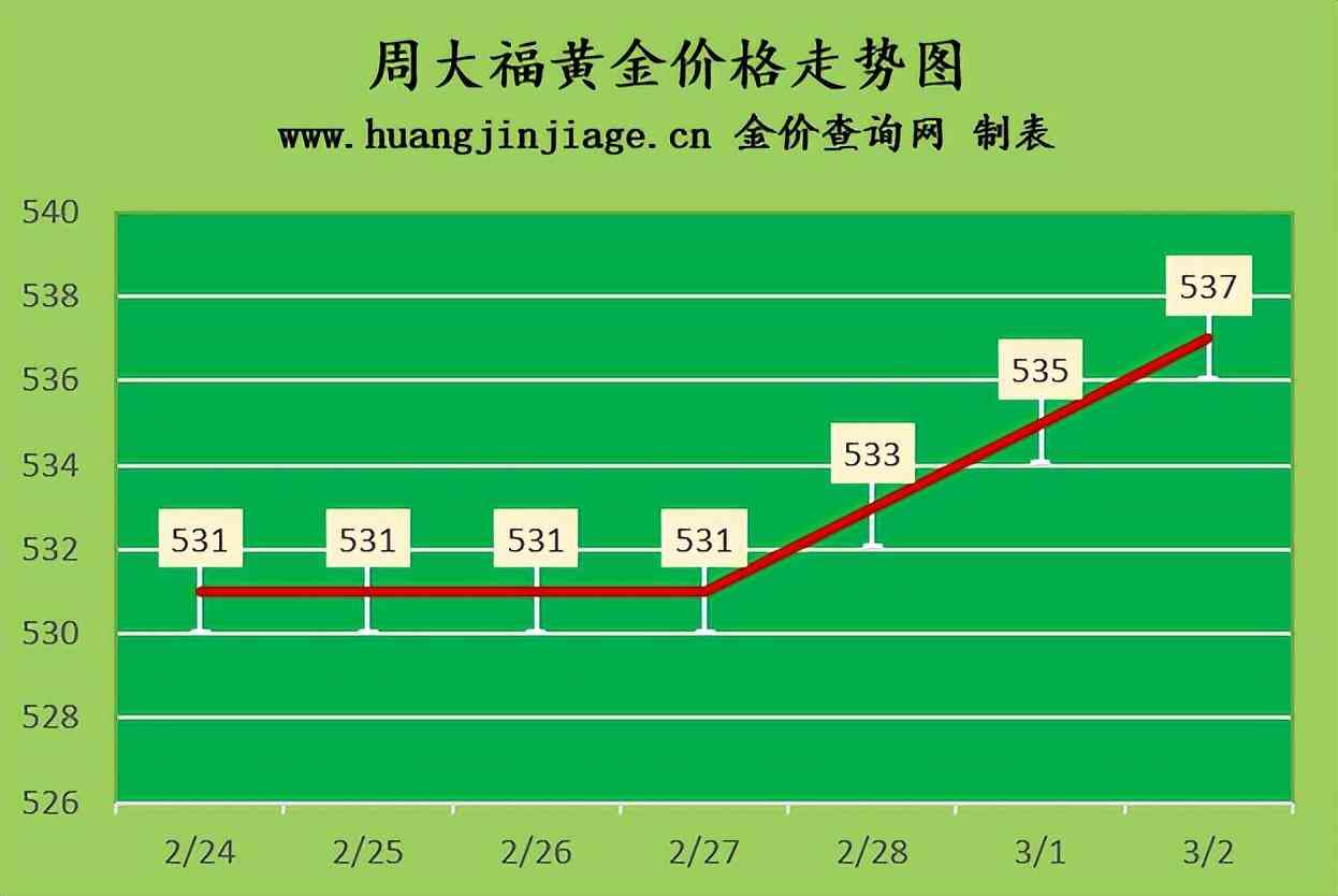 周大福今日金價(jià)517一克(周大福今日金價(jià)517一克是真的嗎)