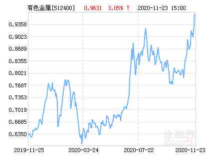 今日工業(yè)金屬基金價格(今日工業(yè)金屬基金價格走勢)