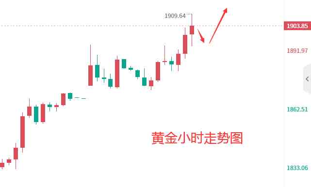 金價今日價格走勢圖(金價今日價格走勢圖表)