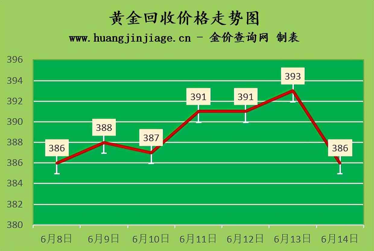 黃金金價(jià)今日周大?；厥?黃金今日金價(jià)回收價(jià)周大福)