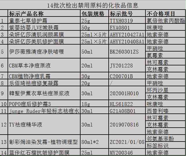 化妝品禁用組分公開征求(修訂化妝品禁用組分)