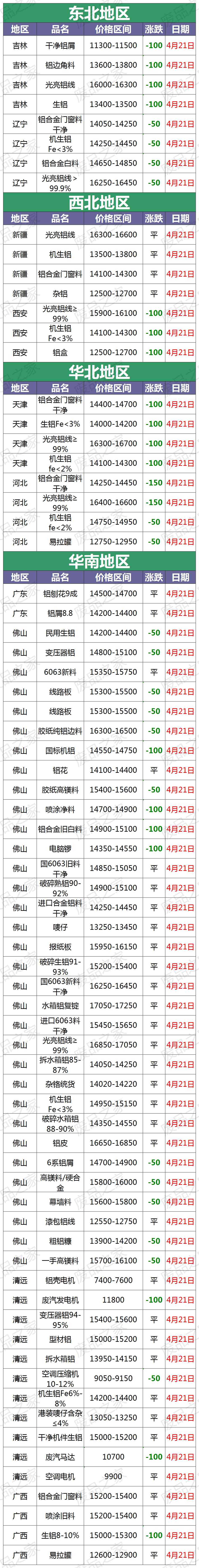 廣東今日廢鋁合金價(jià)(佛山今日廢鋁合金價(jià)格)