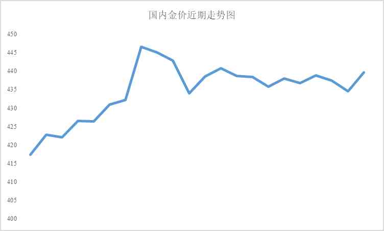 今日回收黃金金價走勢圖(今日回收黃金價格走勢)