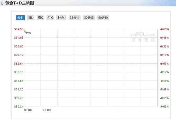 今日上海金價實時查詢表(上海今日金價查詢 價格表)