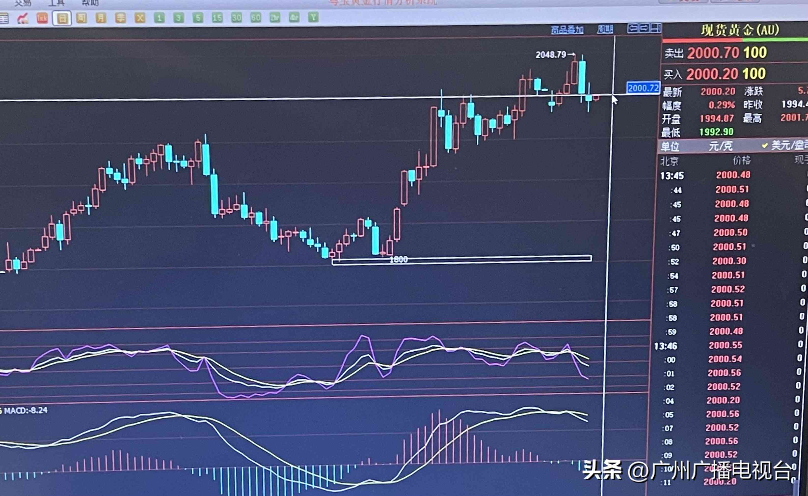 廣州金價數(shù)據(jù)今日(廣州金價今天什么價格查詢)
