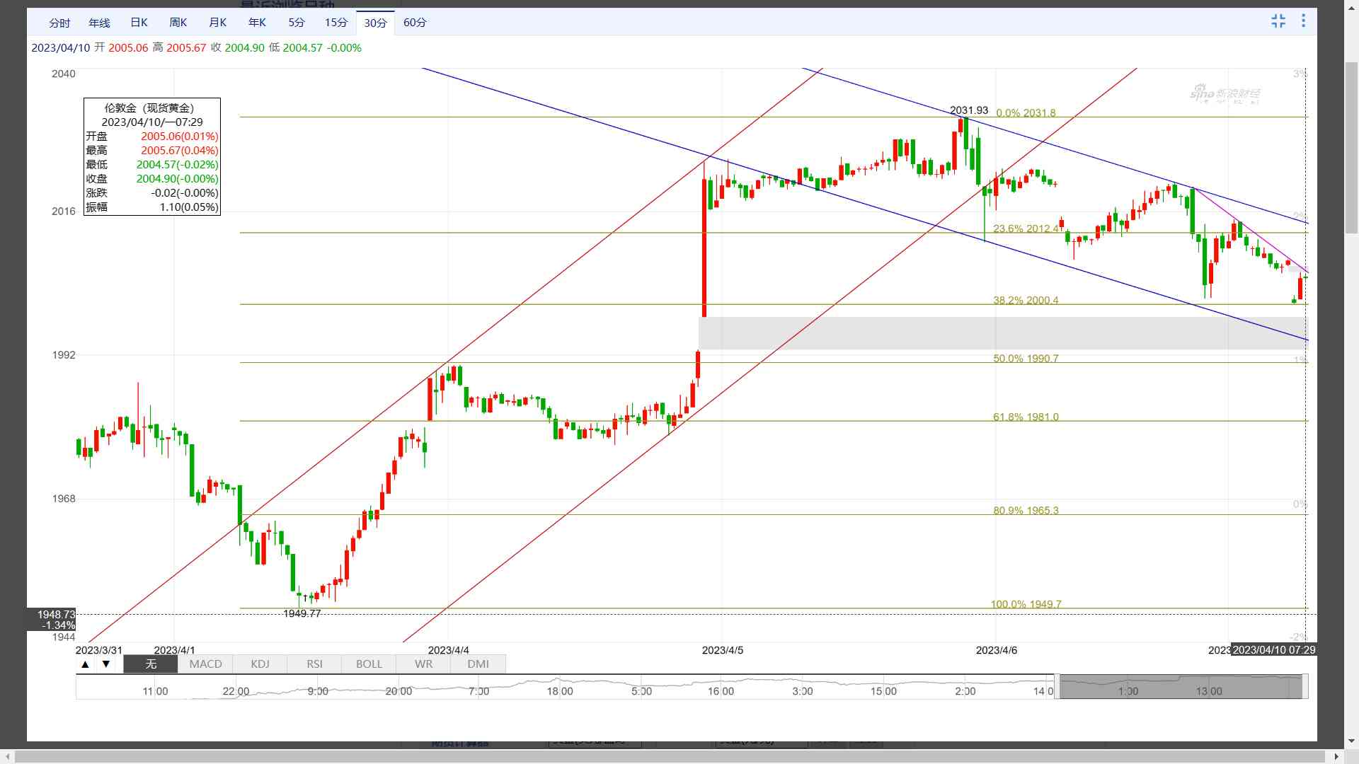 今日金價日k圖(今日金價實(shí)時走勢)
