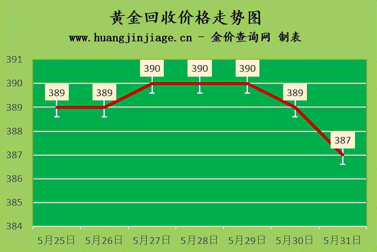黃金回收金價今日周大福(今日金價 周大?；厥斩嗌馘X一克)