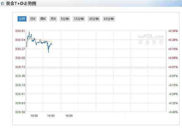今日上海金價行情走勢(今日上海金價格查詢)