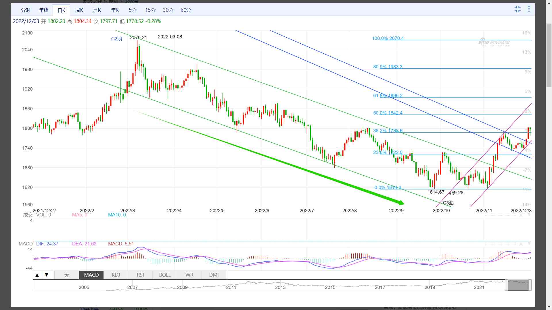 今日現(xiàn)貨黃金價格勢圖_(今日現(xiàn)貨黃金價格查詢)