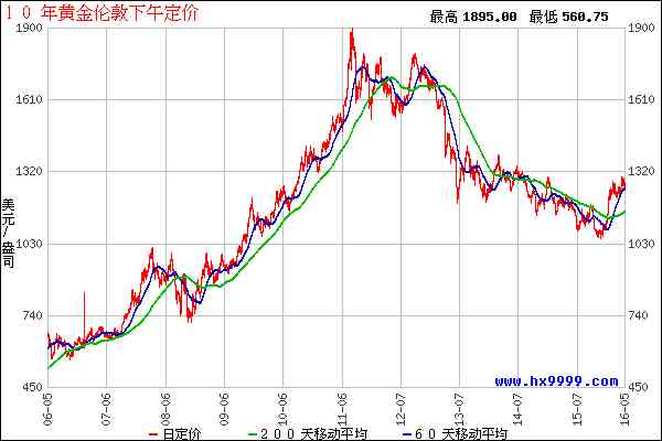 今日黃金價(jià)位走勢(shì)圖(今日黃金價(jià)格走勢(shì)圖價(jià)分析)