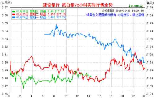 建設(shè)銀行紙白銀(建設(shè)銀行紙白銀走勢圖)