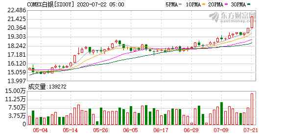今日國際白銀價格(中國今日黃金價格)插圖1