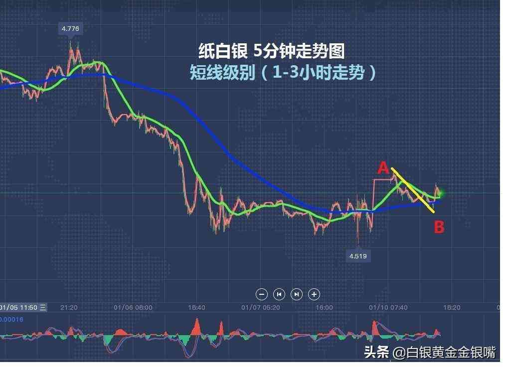 紙白銀價(jià)格走勢(shì)圖今日(工行紙白銀)插圖2