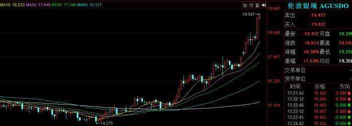 現(xiàn)貨白銀持倉過夜(白銀持倉量減少卻暴漲)