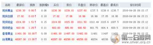 現(xiàn)在白銀多少錢一克(現(xiàn)在黃金多少錢一克)插圖1