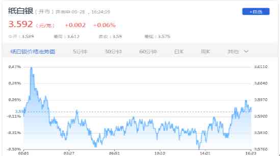 建行紙白銀價格走勢(紙白銀 建行)