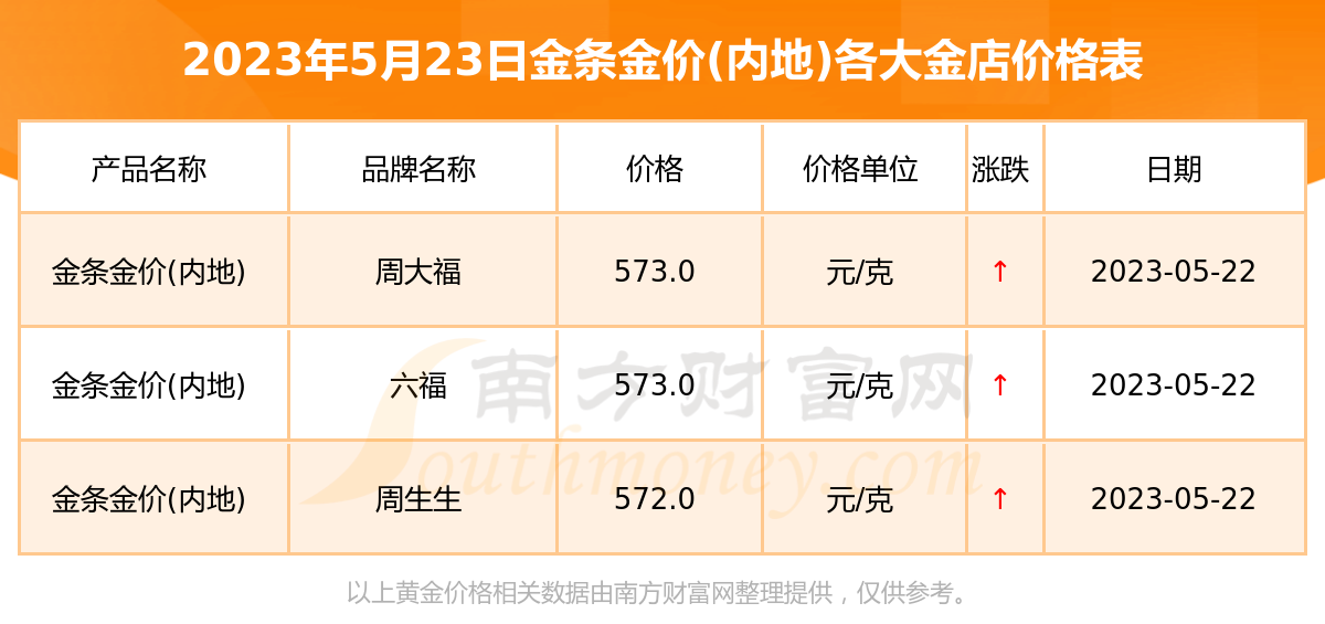 今日金價(jià)-2023年5月23日