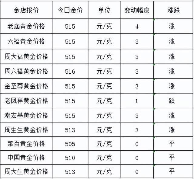 今日黃金價(jià)格和回收價(jià)(7月3日今日黃金價(jià)格和回收價(jià)一樣嗎)
