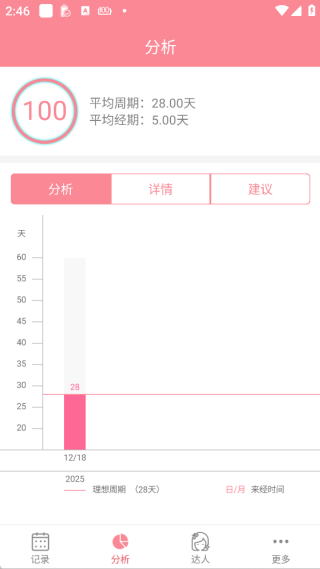 月經(jīng)期安全期助理
